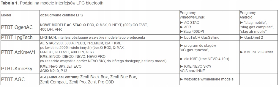 Tabela modeli interfejsów LPG Bluetooth